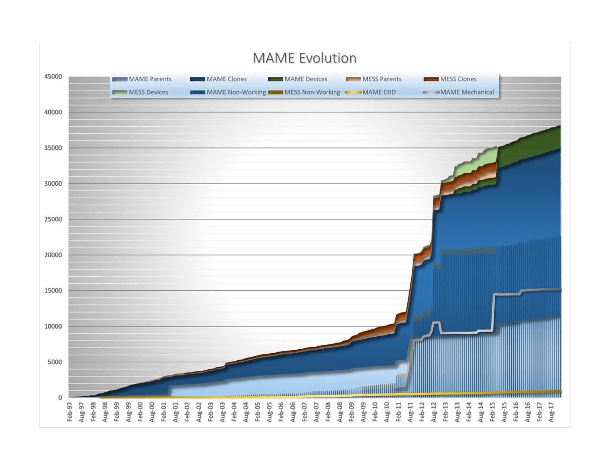 Game:MAME History, C ROM sets